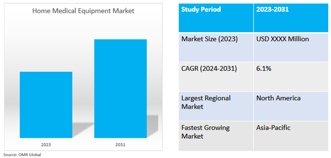 global home medical equipment market dynamics