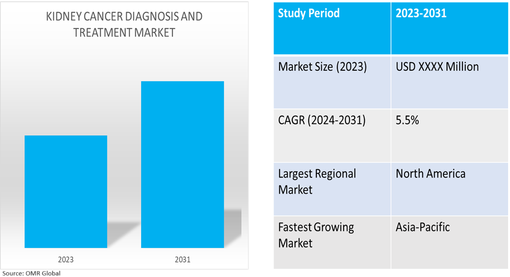 global kidney cancer diagnosis and treatment market dynamics