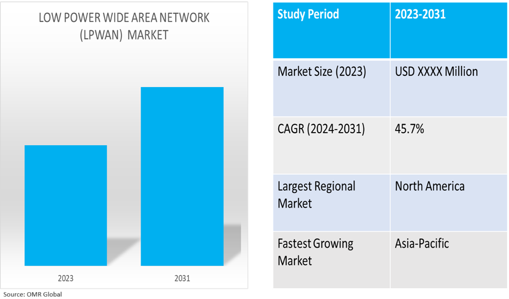 global low power wide area network market dynamics