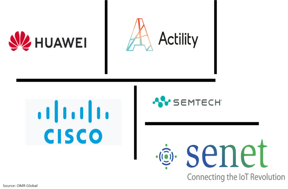 global low power wide area network market players outlook