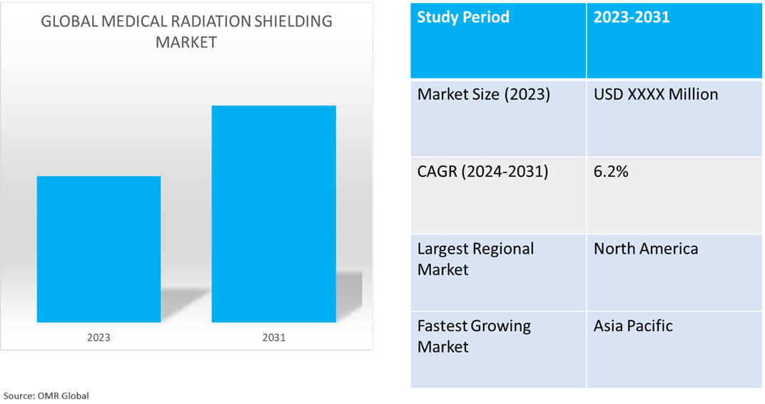 global medical radiation shielding market dynamics