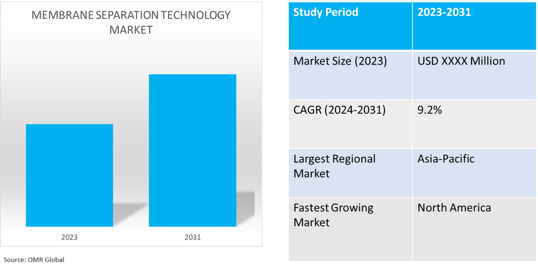 global membrane separation technology market dynamics