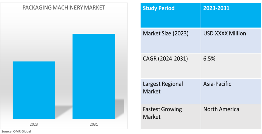 global packaging machinery market dynamics