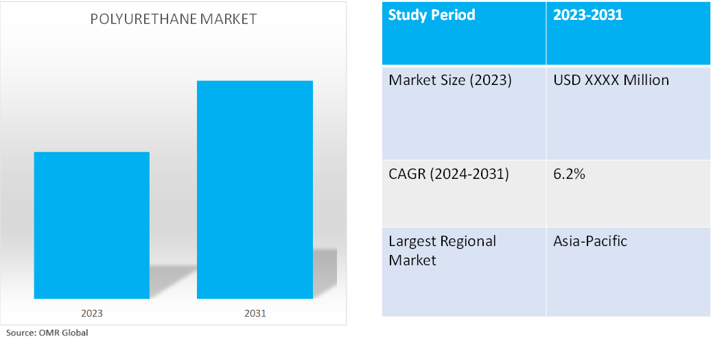 global polyurethane market dynamics