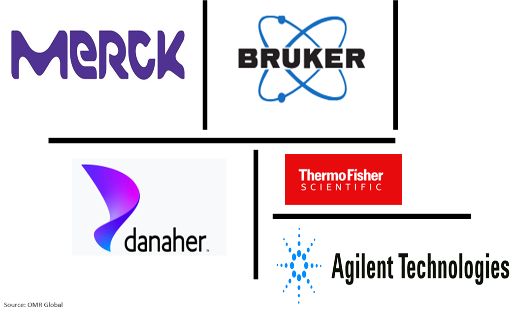 global proteomics market players outlook