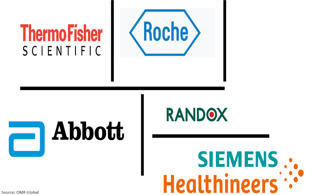 global renal biomarker market players outlook