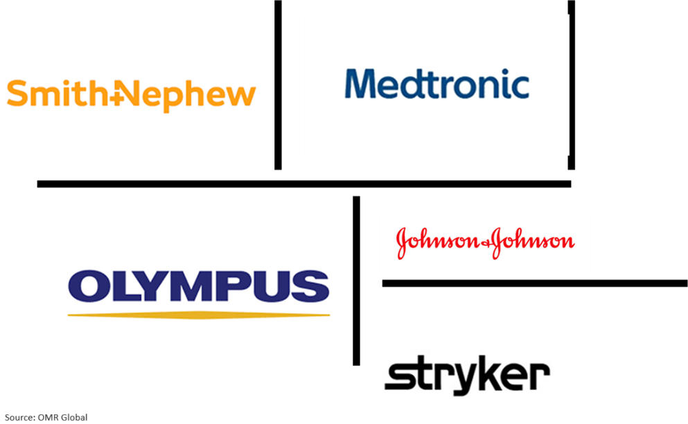 global sinus dilation devices market players outlook