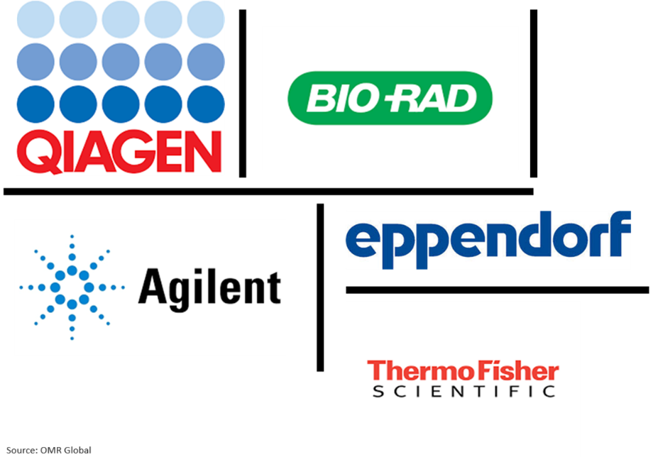 global thermal cyclers market players outlook
