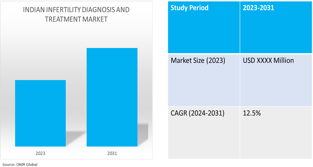 indian infertility diagnosis and treatment market dynamics