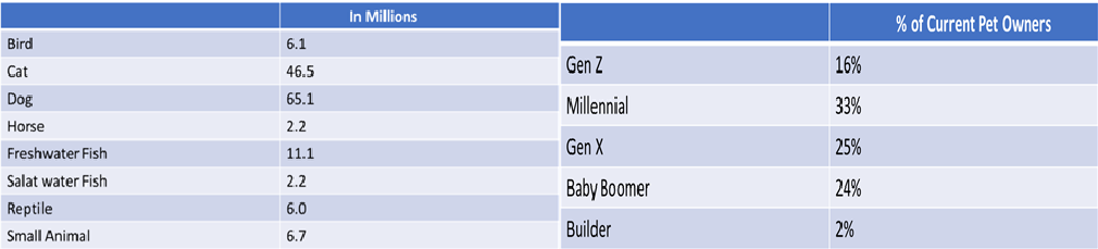 number of us households that own a pet