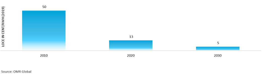 residential sector photovoltaics (pv) levelized cost of energy