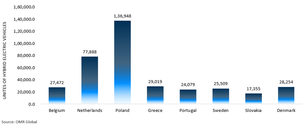 units of hybrid electric vehicles in 2022