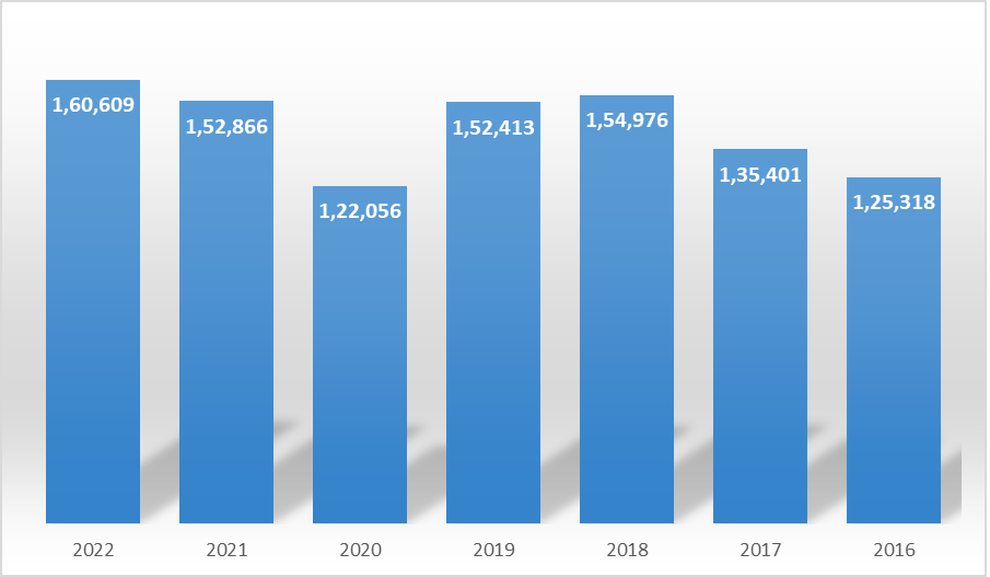 us bariatric surgery numbers, 2016-2022