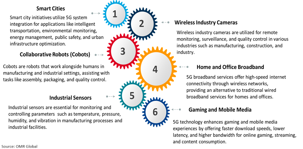 5g integration across various sectors