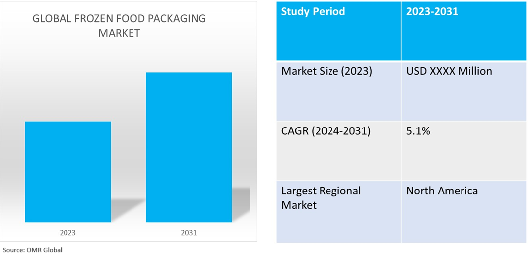 frozen food packaging market dynamics