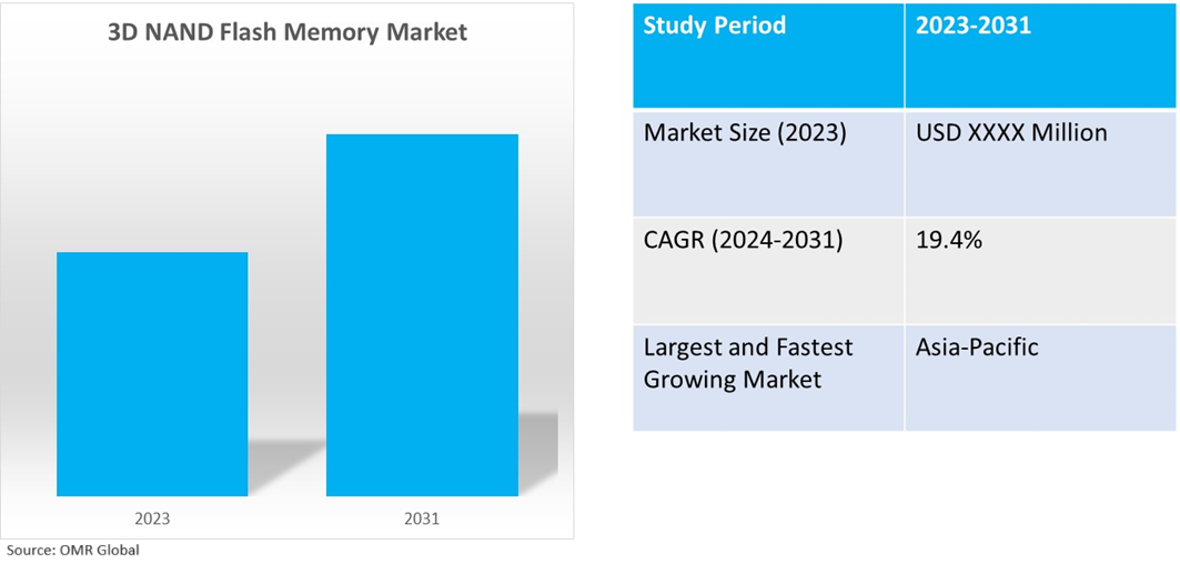 global 3d nand flash memory market dynamics