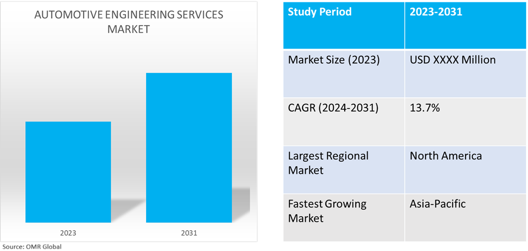 global automotive engineering services market dynamics