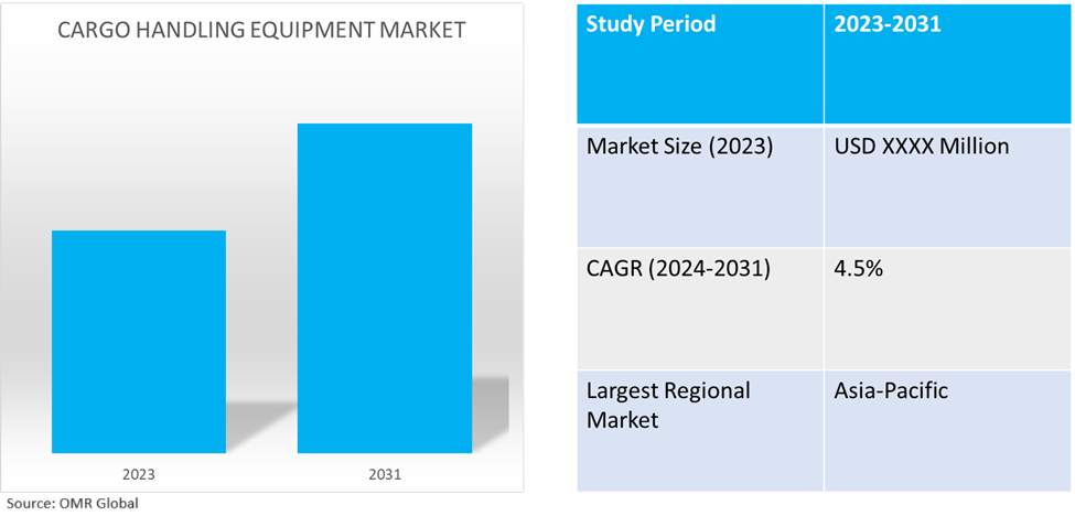 global cargo handling equipment market dynamics