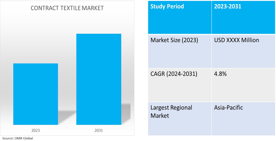 global contract textile market dynamics