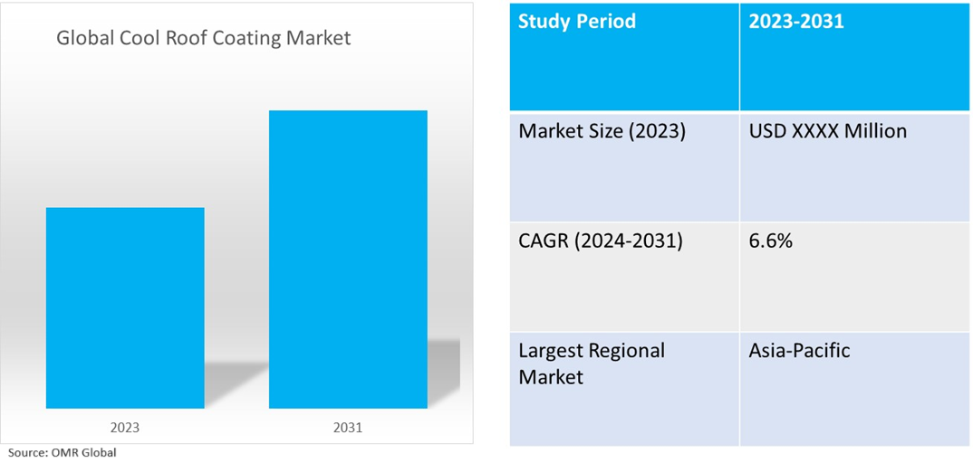 global cool roof coating market dynamics