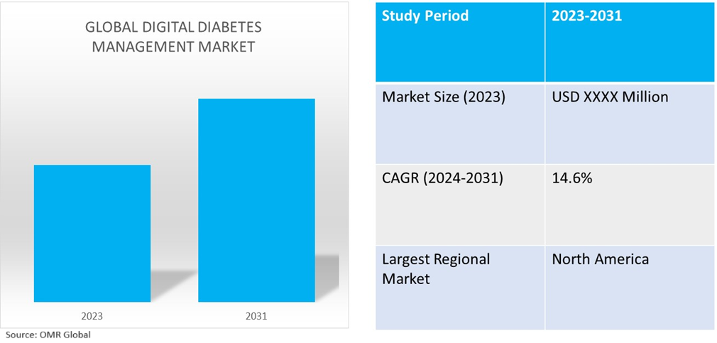 global digital diabetes management market dynamics