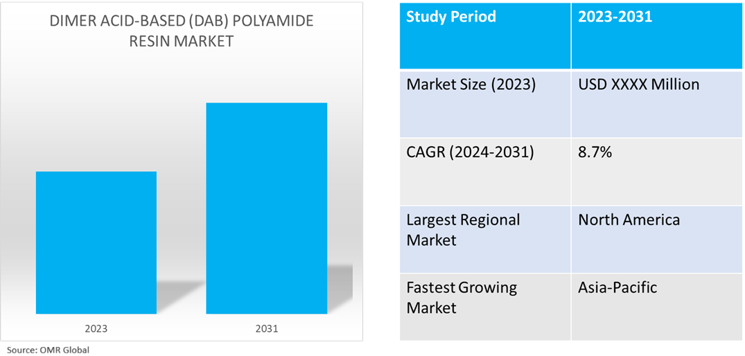 global dimer acid-based polyamide resin market dynamics