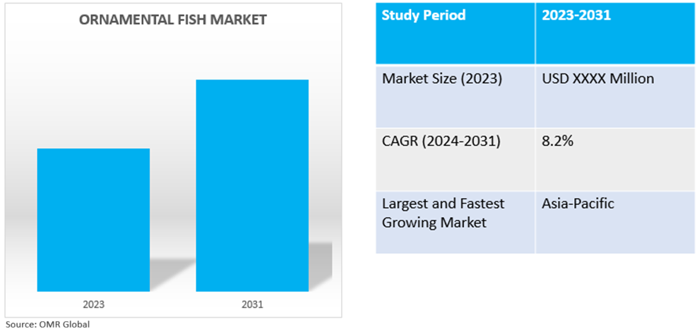 global ornamental fish market dynamics