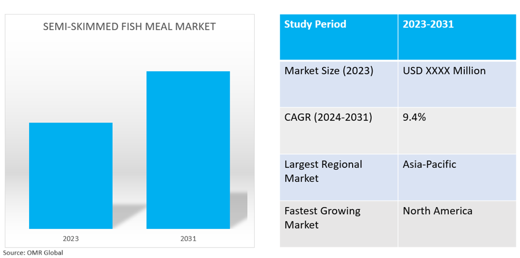global semi-skimmed fish meal market dynamics