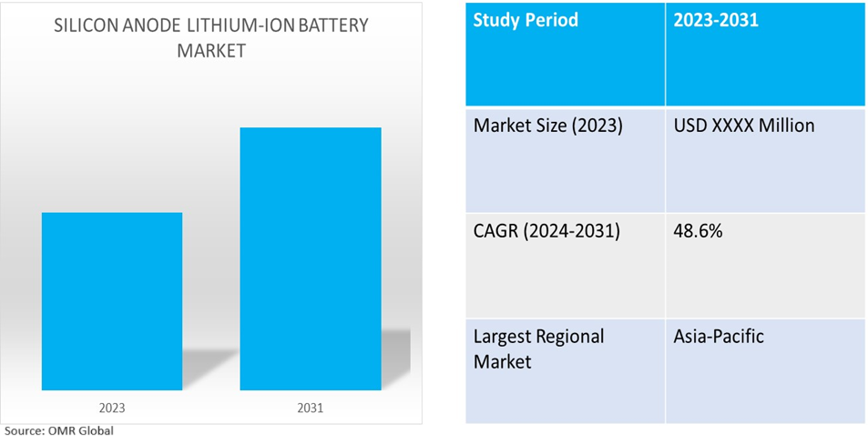 global silicon anode lithium-ion battery market dynamics