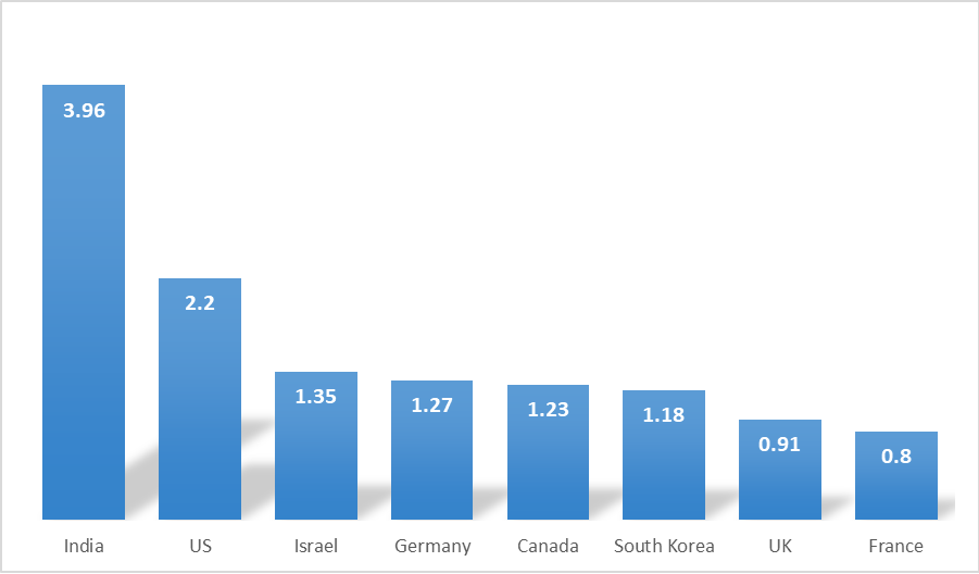 relative ai skill penetration rate by education industry