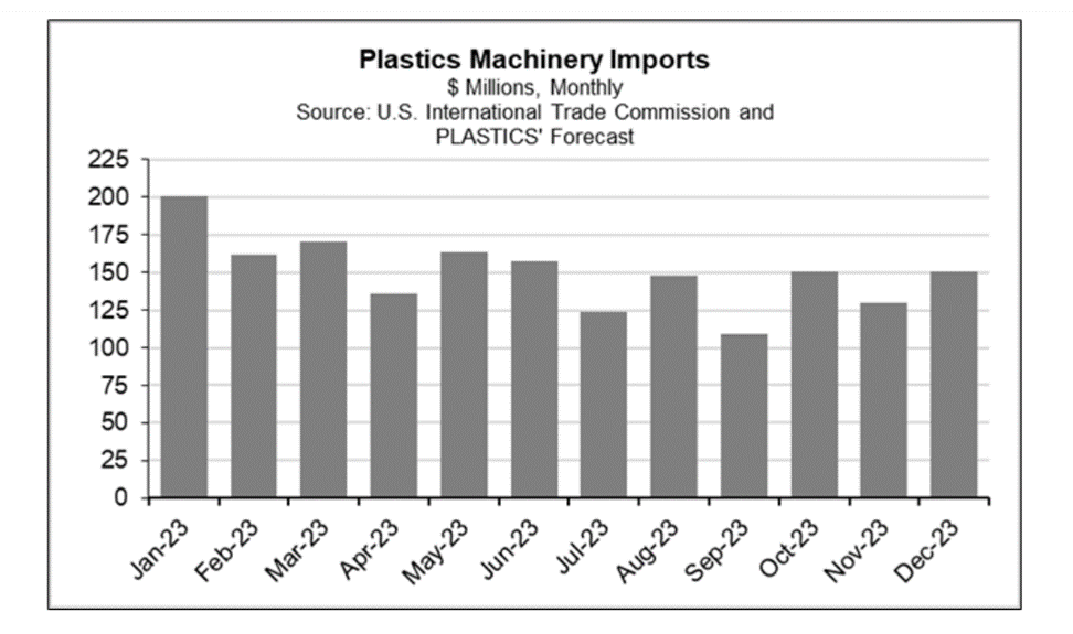 us plastics machinery imports