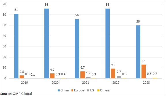 electric bus sales share by region