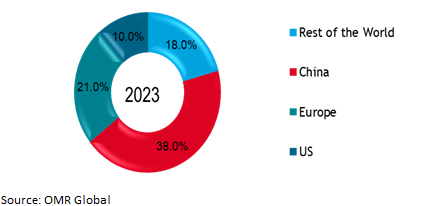 electric car sales share in china, us