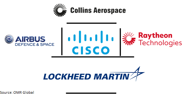 global aerospace cyber security market players outlook