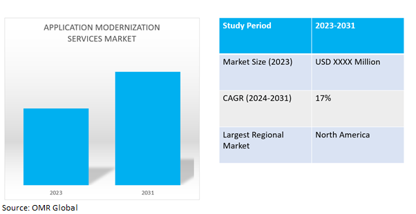 global application modernization services market dynamics