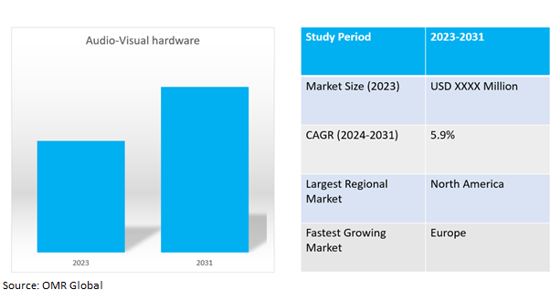 global audio visual hardware market dynamics