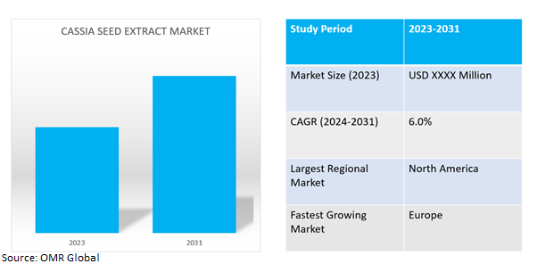 global cassia seed extract market dynamics