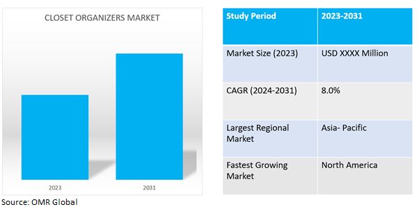 global closet organizer market dynamics