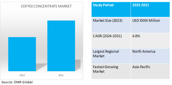 global coffee concentrates market dynamics