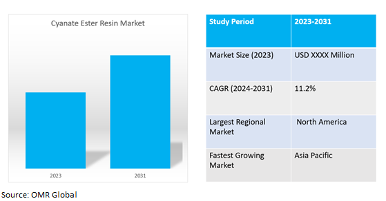 global cyanate ester resin market dynamics