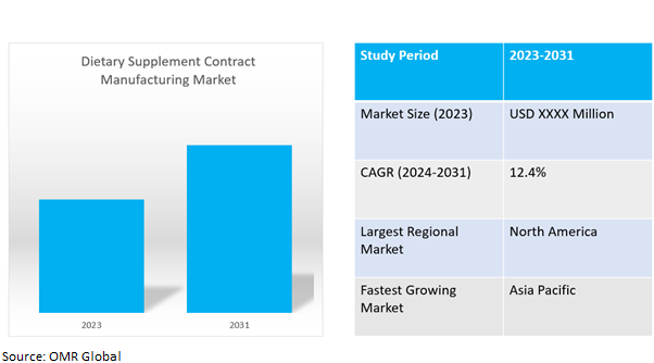 global dietary supplement contract manufacturing market dynamics