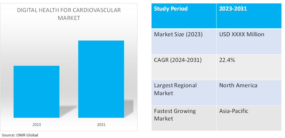 global digital health for cardiovascular market dynamics