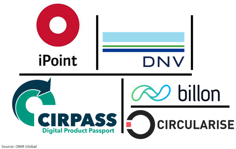 global digital product passport software market players outlook