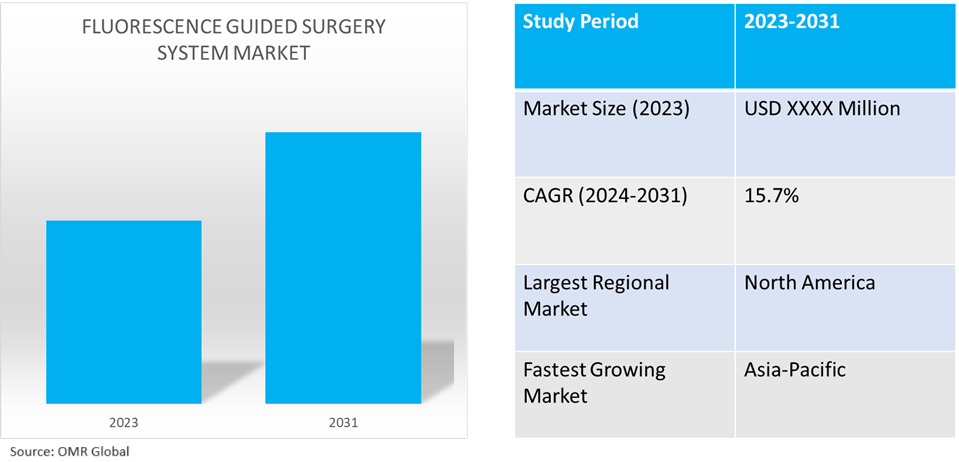 global fluorescence guided surgery system market dynamics