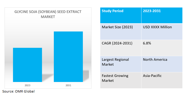 global glycine soja (soybean) seed extract market dynamics