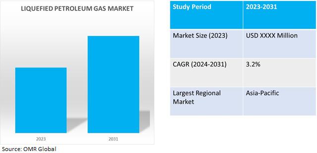 global liquefied petroleum gas market dynamics