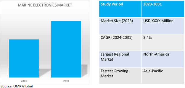 global marine electronics market dynamics