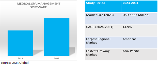 global medical spa management software market dynamics