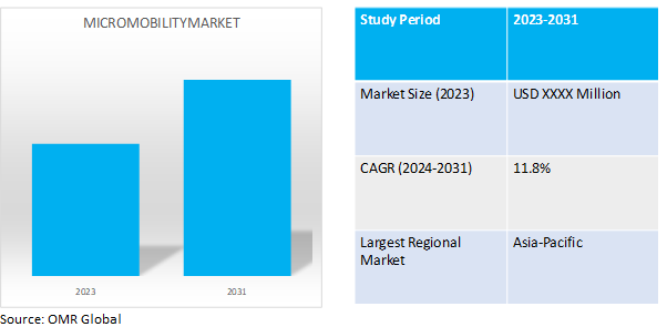 global micromobility market dynamics