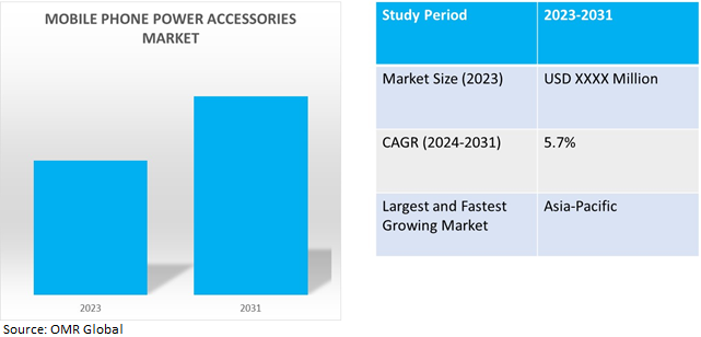 global mobile phone power accessories market dynamics